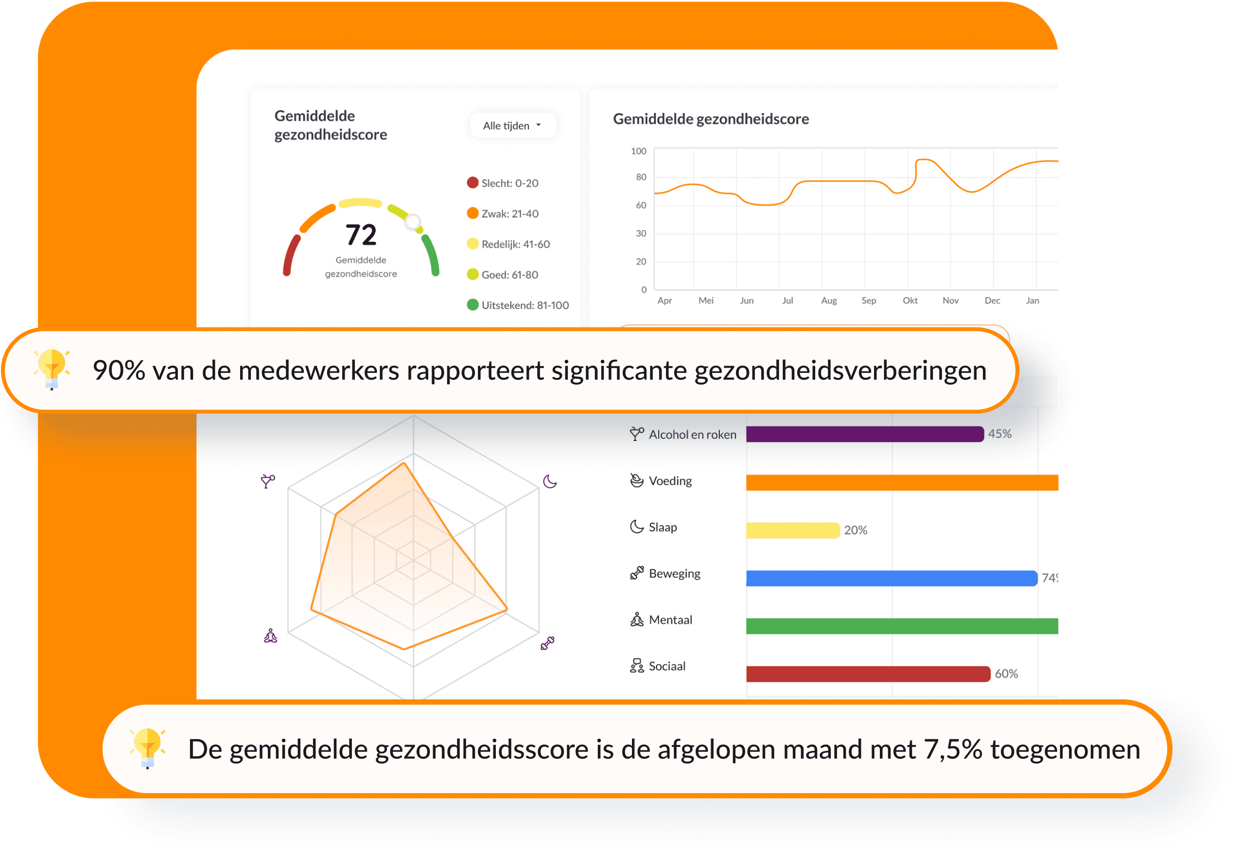 Krijg direct inzicht in de gezondheid van je medewerkers – op een manier die wél werkt